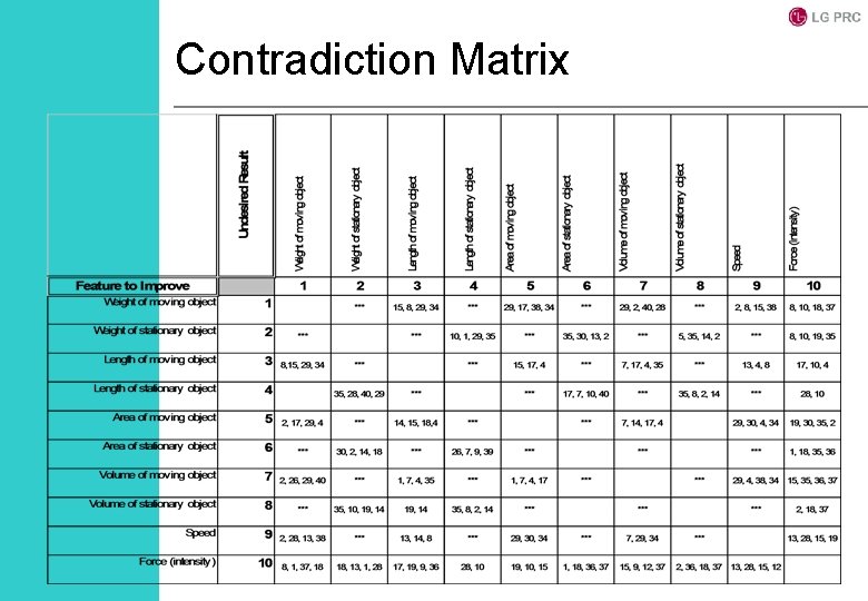 Contradiction Matrix 