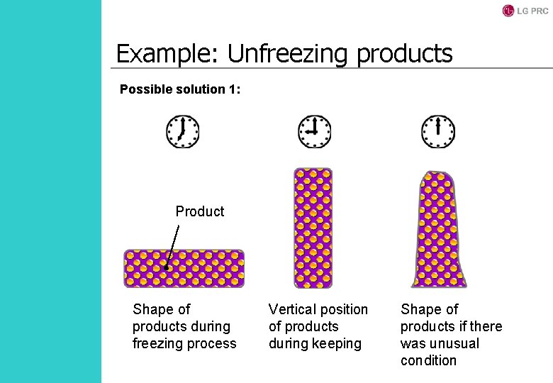 Example: Unfreezing products Possible solution 1: Product Shape of products during freezing process Vertical