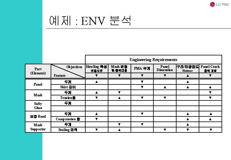 예제 : ENV 분석 Engineering Requirements Part (Element) Objectives Feature Howling 특성 Mask 변형