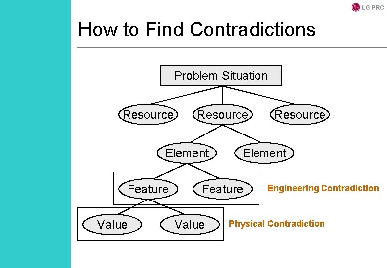 How to Find Contradictions Problem Situation Resource Element Feature Value Resource Engineering Contradiction Physical