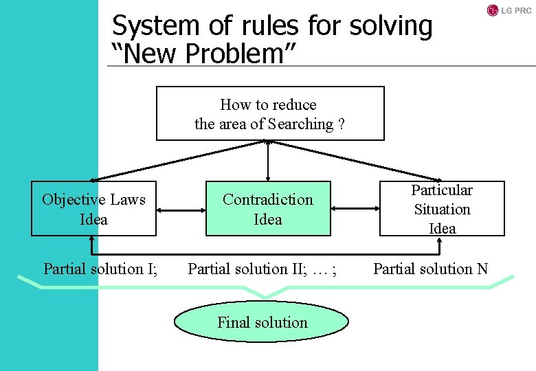 System of rules for solving “New Problem” How to reduce the area of Searching