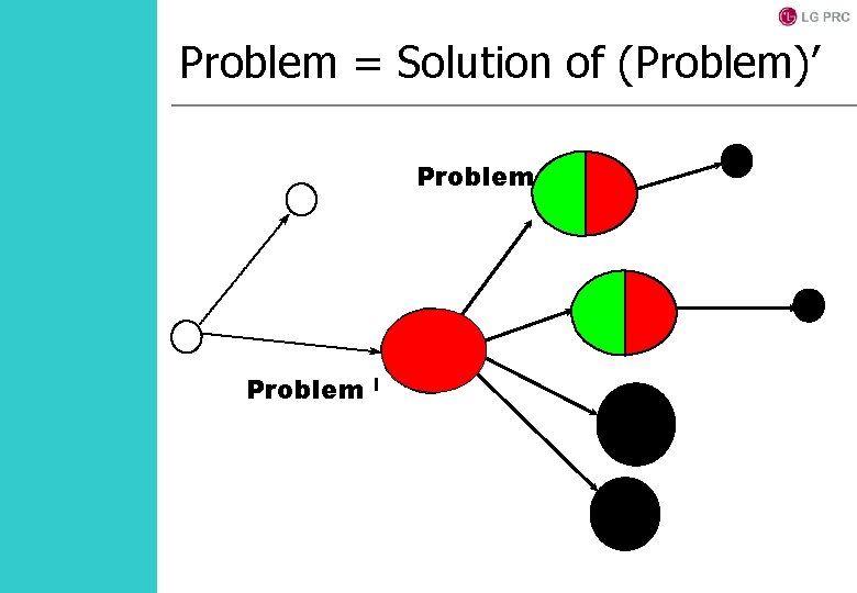 Problem = Solution of (Problem)’ Problem I 