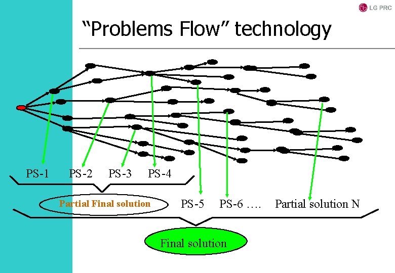 “Problems Flow” technology PS-1 PS-2 PS-3 PS-4 Partial Final solution PS-5 PS-6 …. Final