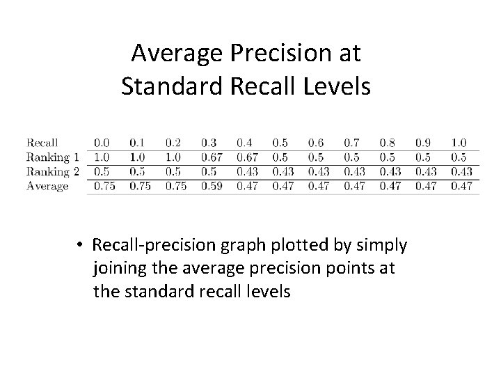 Average Precision at Standard Recall Levels • Recall-precision graph plotted by simply joining the