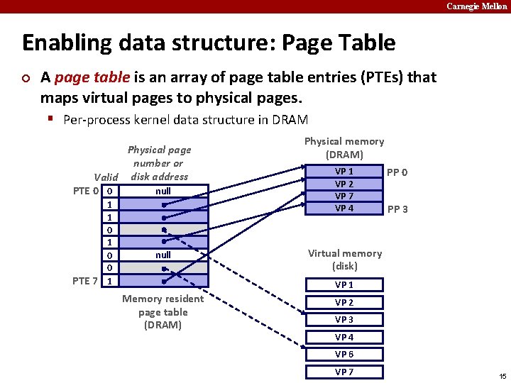 Carnegie Mellon Enabling data structure: Page Table ¢ A page table is an array
