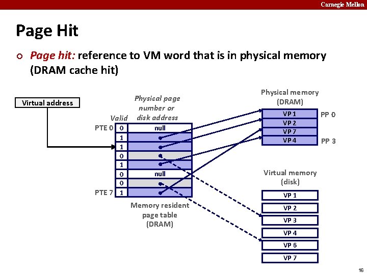 Carnegie Mellon Page Hit ¢ Page hit: reference to VM word that is in