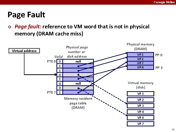 Carnegie Mellon Page Fault ¢ Page fault: reference to VM word that is not