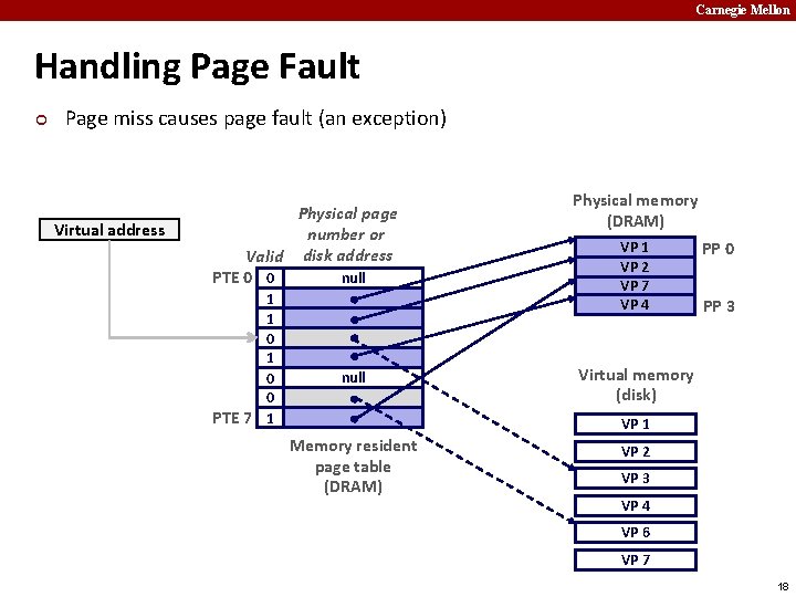 Carnegie Mellon Handling Page Fault ¢ Page miss causes page fault (an exception) Virtual