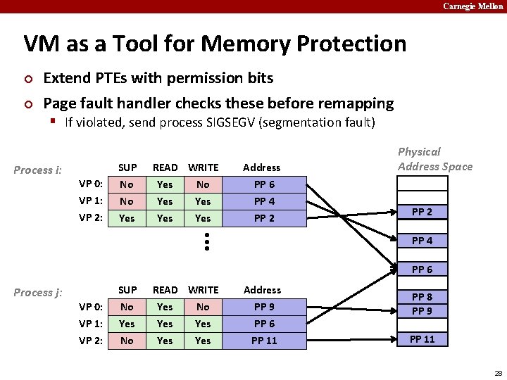 Carnegie Mellon VM as a Tool for Memory Protection ¢ ¢ Extend PTEs with