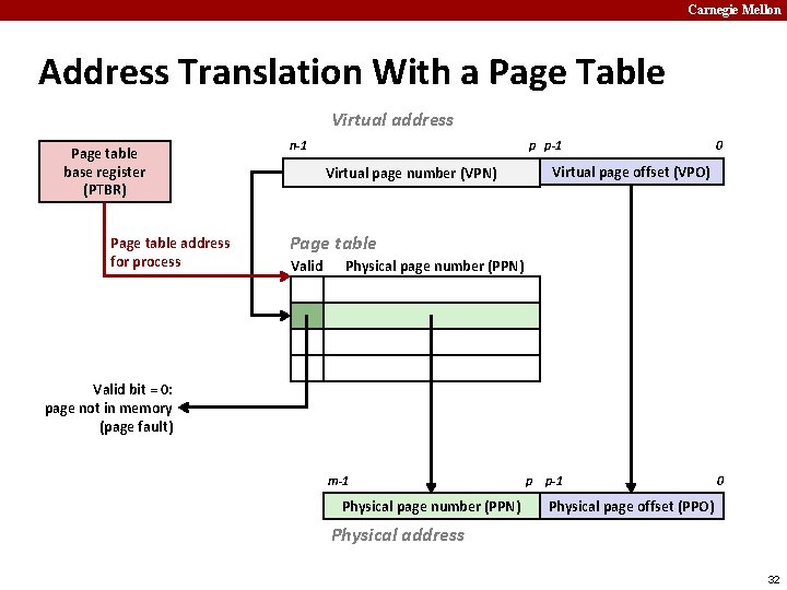 Carnegie Mellon Address Translation With a Page Table Virtual address Page table base register