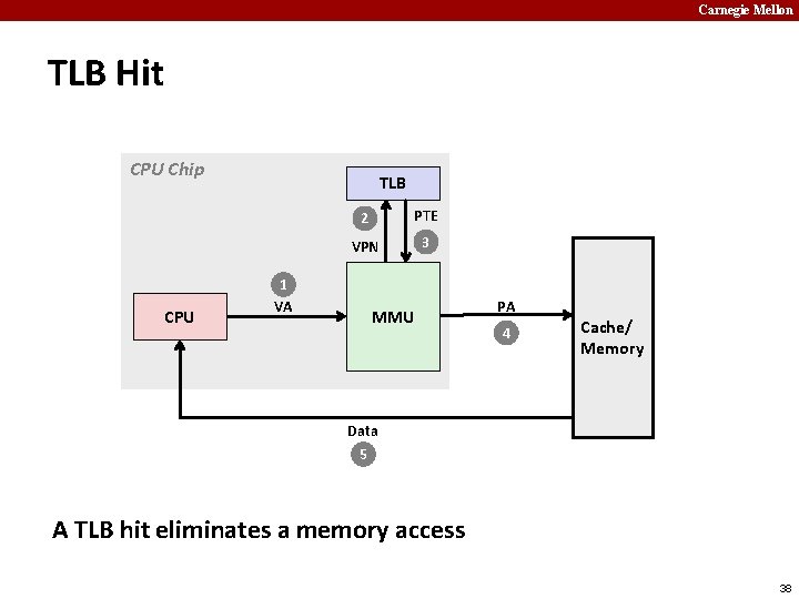 Carnegie Mellon TLB Hit CPU Chip CPU TLB 2 PTE VPN 3 1 VA