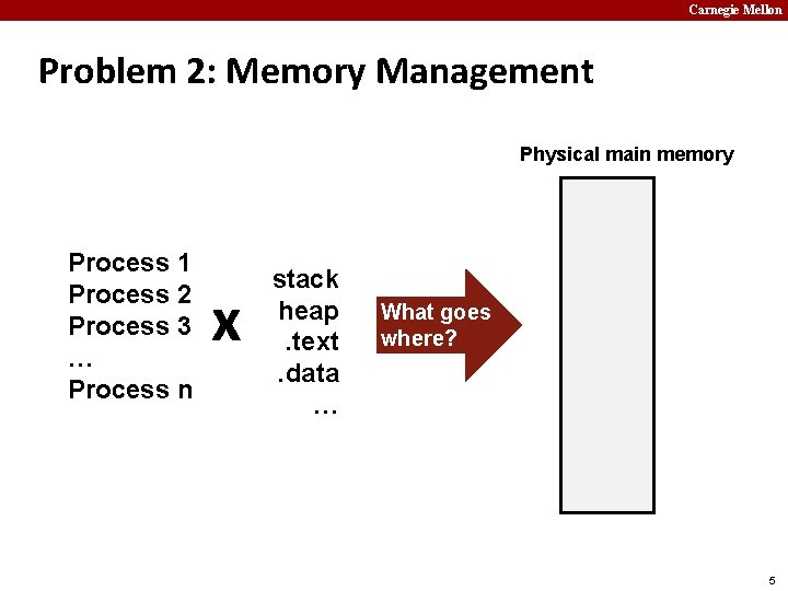 Carnegie Mellon Problem 2: Memory Management Physical main memory Process 1 Process 2 Process