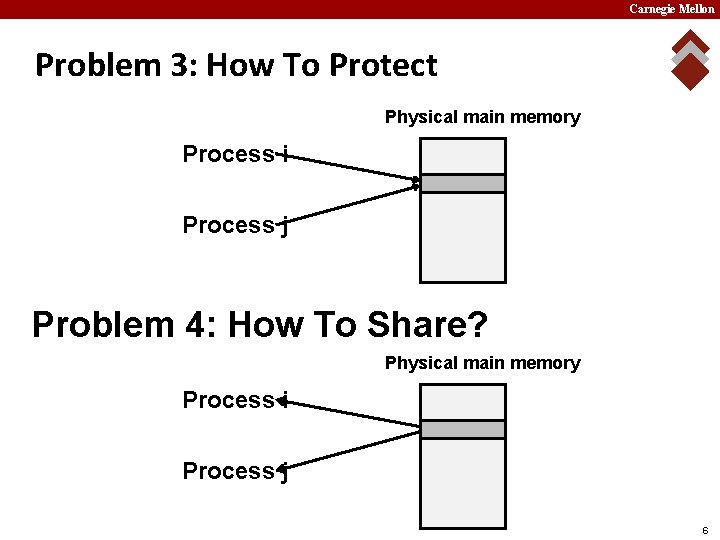 Carnegie Mellon Problem 3: How To Protect Physical main memory Process i Process j