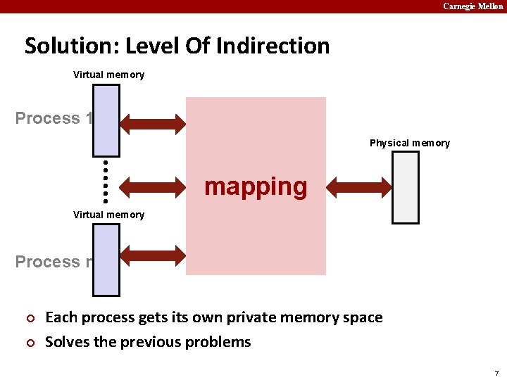 Carnegie Mellon Solution: Level Of Indirection Virtual memory Process 1 Physical memory mapping Virtual