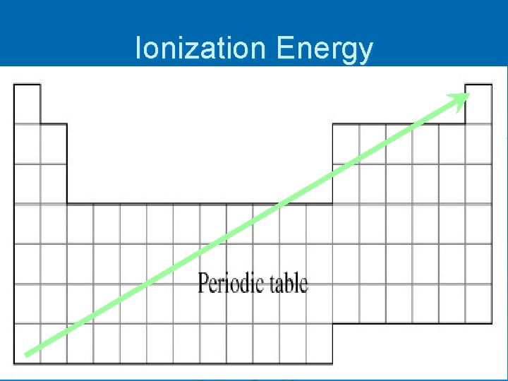 Ionization Energy 