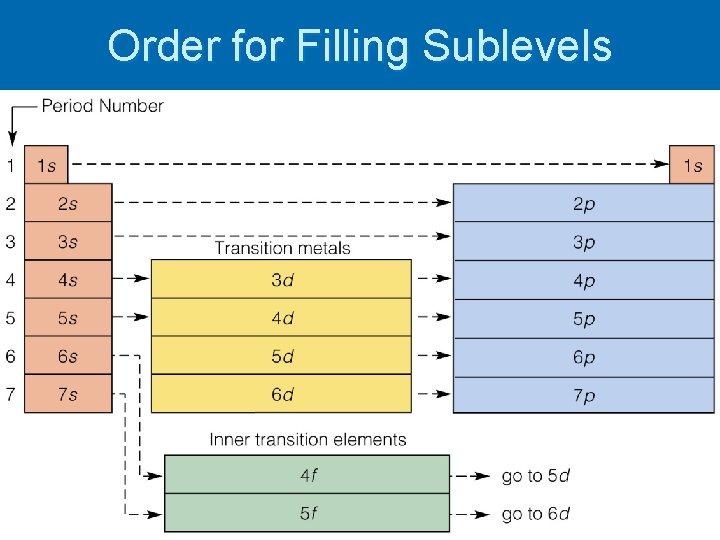 Order for Filling Sublevels 