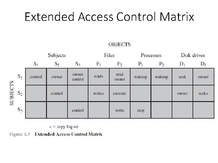 Extended Access Control Matrix 