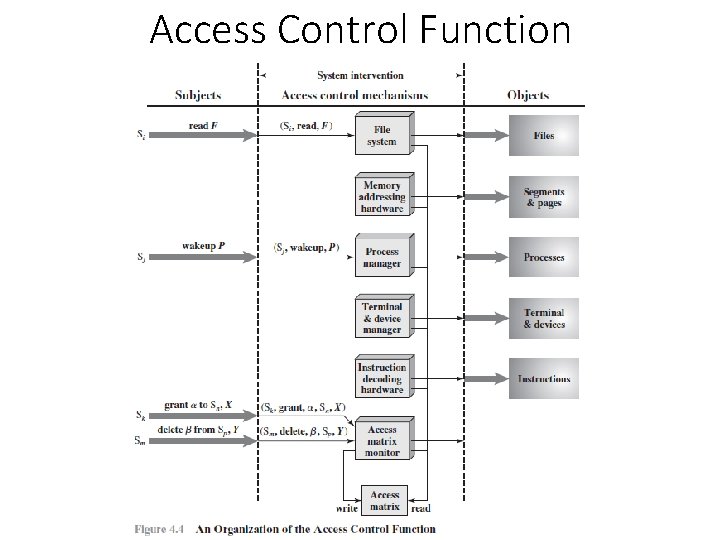 Access Control Function 