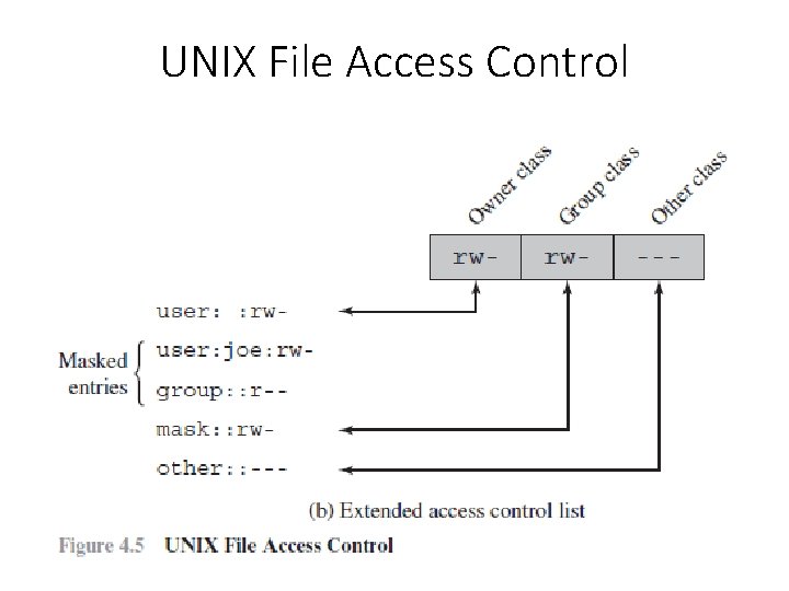 UNIX File Access Control 