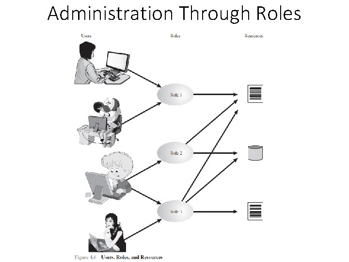 Administration Through Roles 