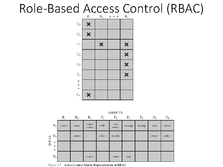 Role-Based Access Control (RBAC) 