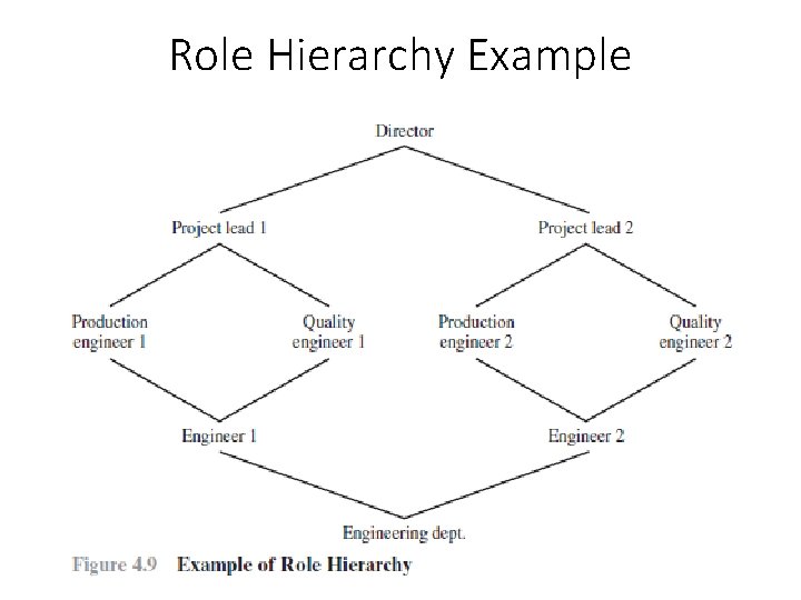 Role Hierarchy Example 