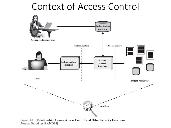 Context of Access Control 