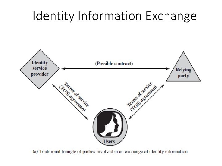 Identity Information Exchange 