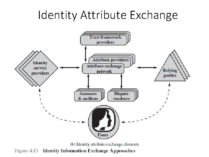 Identity Attribute Exchange 