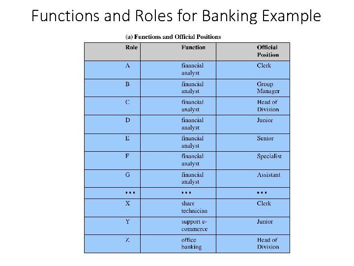 Functions and Roles for Banking Example 