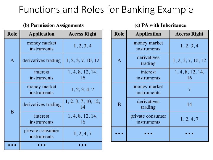 Functions and Roles for Banking Example 