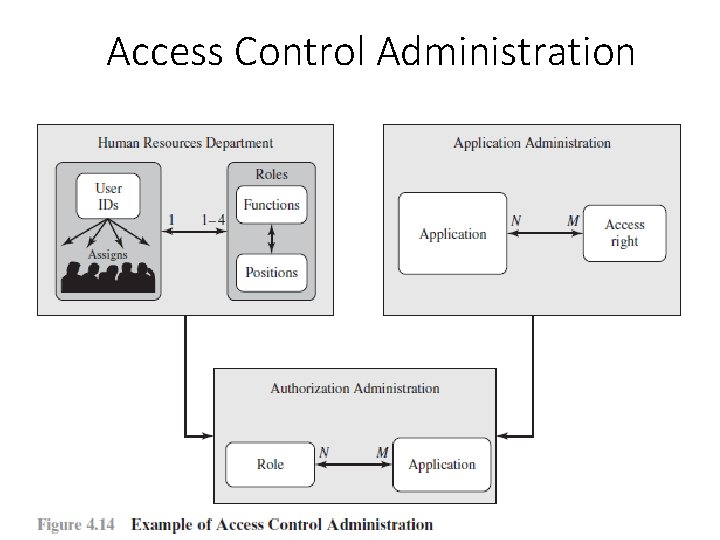 Access Control Administration 