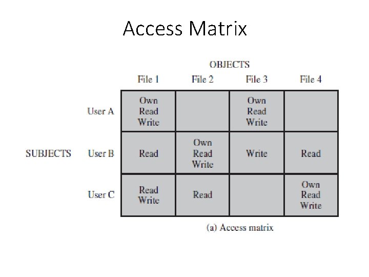 Access Matrix 