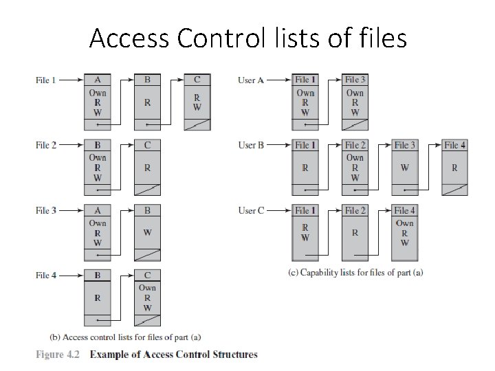 Access Control lists of files 