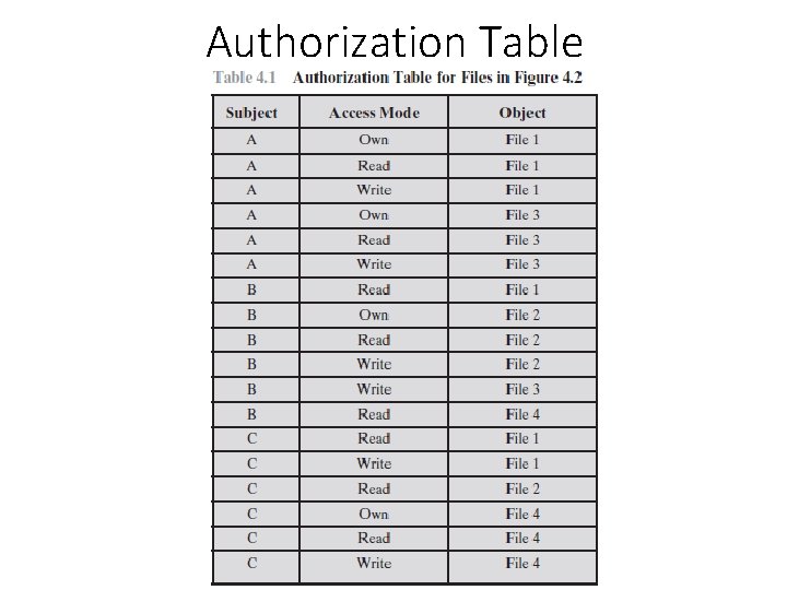 Authorization Table 