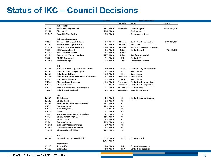 Status of IKC – Council Decisions D. Krämer – Nu. STAR Week Feb. 27