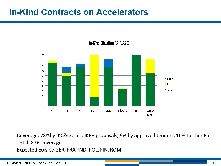 Relative to Cost Book (%) In-Kind Contracts on Accelerators D. Krämer – Nu. STAR