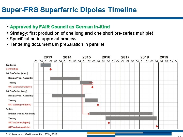 Super-FRS Superferric Dipoles Timeline • Approved by FAIR Council as German In-Kind • Strategy: