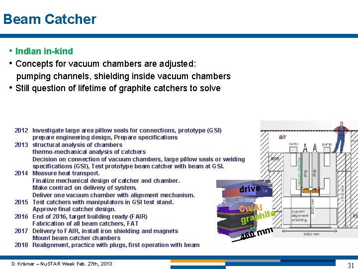 Beam Catcher • Indian in-kind • Concepts for vacuum chambers are adjusted: pumping channels,