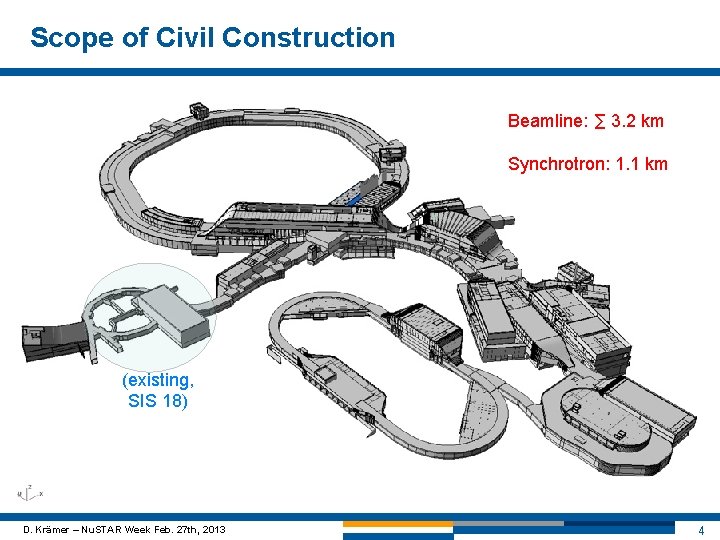 Scope of Civil Construction Beamline: ∑ 3. 2 km Synchrotron: 1. 1 km (existing,