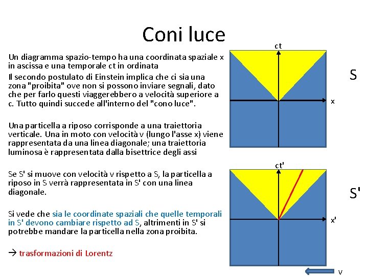 Coni luce ct Un diagramma spazio-tempo ha una coordinata spaziale x in ascissa e