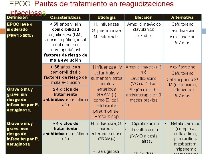 EPOC. Pautas de tratamiento en reagudizaciones infecciosas Características Definición Etiología Elección Alternativa EPOC leve