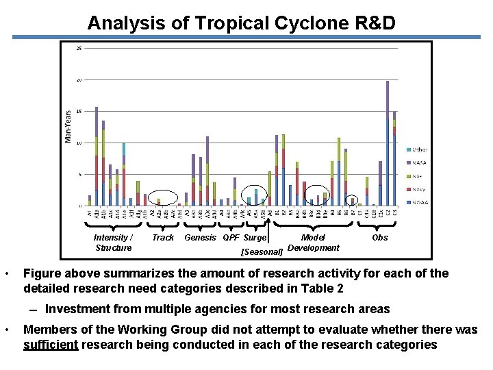 Analysis of Tropical Cyclone R&D Intensity / Structure • Track Genesis QPF Surge Model