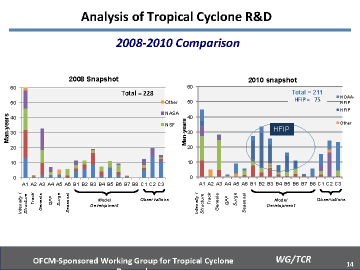 Analysis of Tropical Cyclone R&D 2008 -2010 Comparison 2008 Snapshot 60 2010 snapshot Total