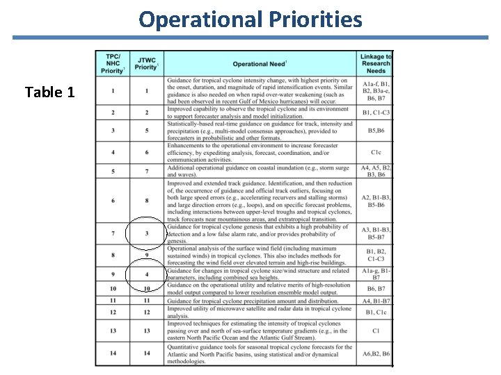 Operational Priorities Table 1 