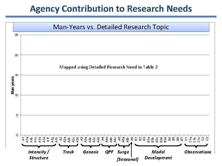 Agency Contribution to Research Needs Man-Years vs. Detailed Research Combined man-years by detailed research.