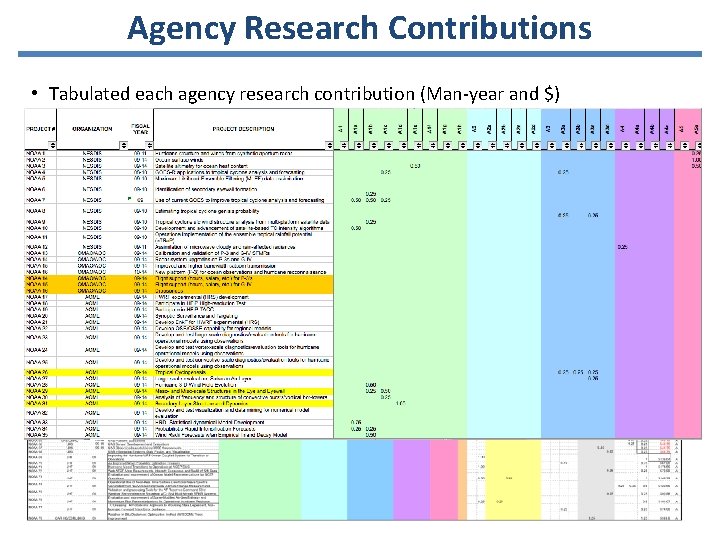 Agency Research Contributions • Tabulated each agency research contribution (Man-year and $) 