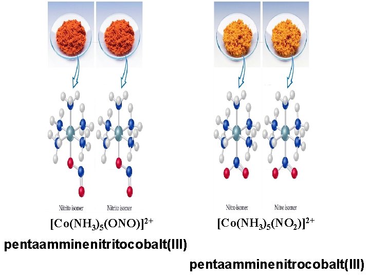 [Co(NH 3)5(ONO)]2+ [Co(NH 3)5(NO 2)]2+ pentaamminenitritocobalt(III) pentaamminenitrocobalt(III) 