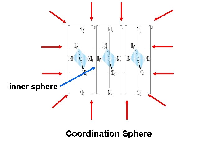 inner sphere Coordination Sphere 