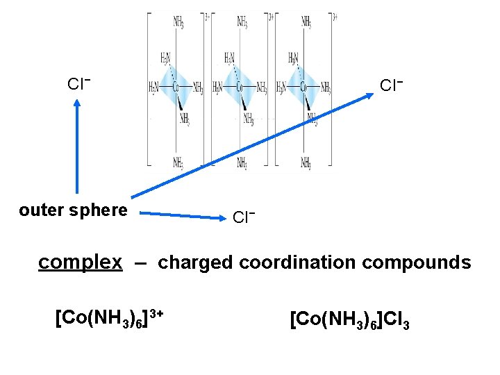 Cl- outer sphere Cl- complex – charged coordination compounds [Co(NH 3)6]3+ [Co(NH 3)6]Cl 3